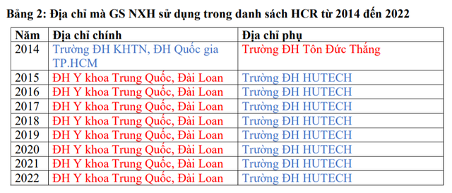 Đồng tác giả thường xuyên với nhà khoa học tai tiếng, GS Nguyễn Xuân Hùng nói gì?- Ảnh 3.