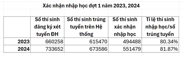 122.107 thí sinh từ chối trúng tuyển ĐH trong lần xét tuyển đợt 1- Ảnh 2.