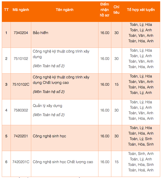 Trường ĐH Mở TP.HCM xét tuyển bổ sung nhiều ngành từ mức 16 điểm- Ảnh 2.