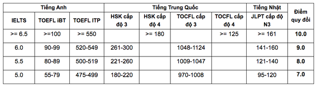 Trường ĐH Mở TP.HCM xét tuyển bổ sung nhiều ngành từ mức 16 điểm- Ảnh 3.