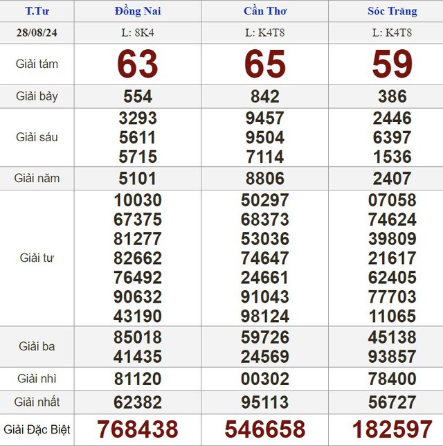 Kết quả xổ số hôm nay - KQXS - Xổ số trực tiếp thứ tư ngày 28.8.2024- Ảnh 1.