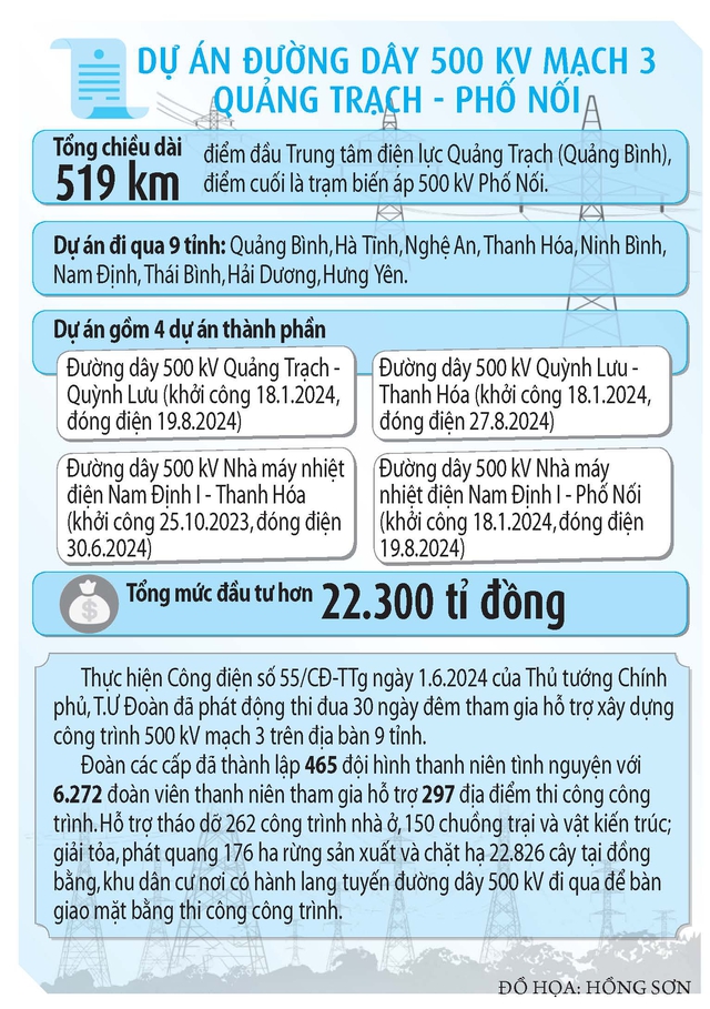 Thần tốc hoàn thành đường dây 500 kV mạch 3- Ảnh 7.