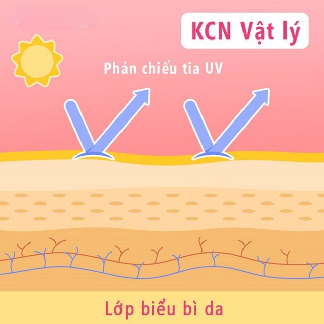 Kem chống nắng vật lý là gì và top 10 không bí da, không tạo vệt trắng- Ảnh 1.