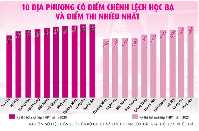 Tăng tỷ lệ điểm học bạ lên 50%: Nguy cơ tăng dạy thêm, học thêm- Ảnh 2.