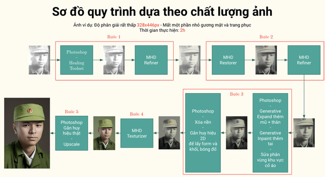 Sơ đồ phục dựng ảnh liệt sĩ bằng AI với đầu vào ảnh gốc chất lượng rất thấp, mất chi tiết