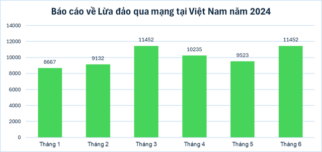 Lừa đảo biến tướng, chủ kinh doanh nội thất 'sập bẫy'- Ảnh 1.