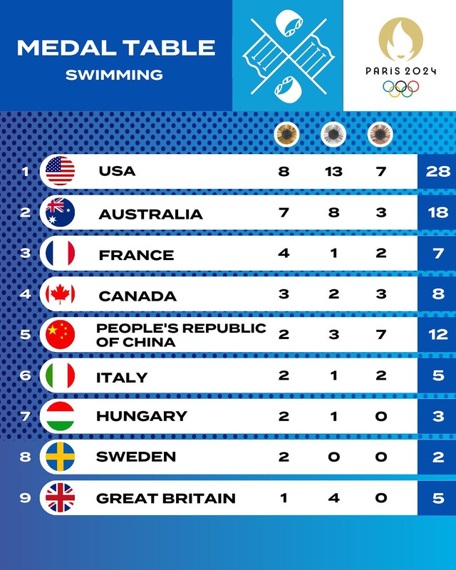 HCV lịch sử của bơi lội Trung Quốc tại Olympic dính nghi án doping- Ảnh 3.