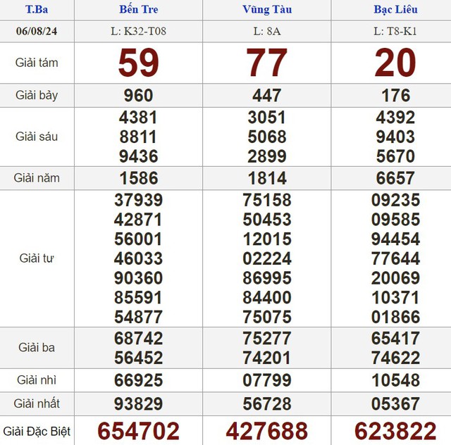 Kết quả xổ số hôm nay - KQXS - Xổ số trực tiếp thứ ba ngày 6.8.2024- Ảnh 1.