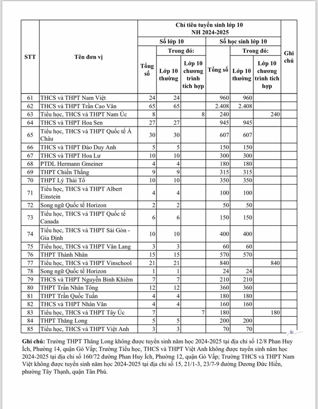TP.HCM: 85 trường ngoài công lập được giao chỉ tiêu tuyển sinh lớp 10 năm học 2024-2025 - Ảnh 3.