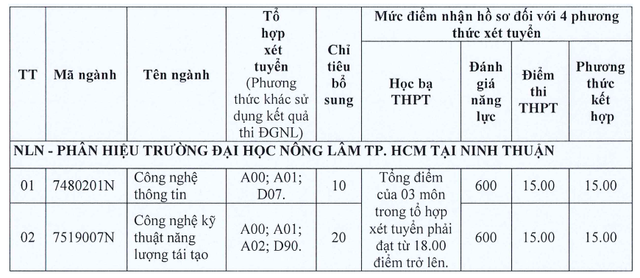 Trường ĐH Nông lâm TP.HCM xét tuyển bổ sung nhiều ngành cho phân hiệu- Ảnh 3.