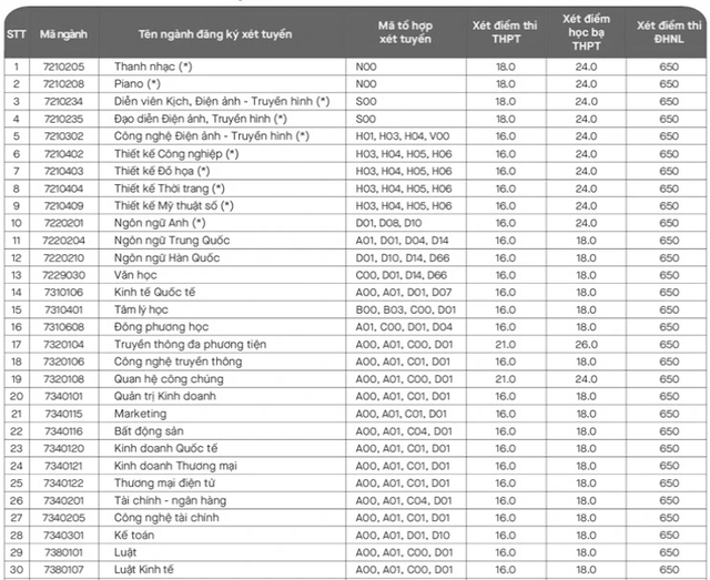 Điểm chuẩn xét bổ sung Trường ĐH Văn Lang có ngành tăng 2 điểm- Ảnh 2.