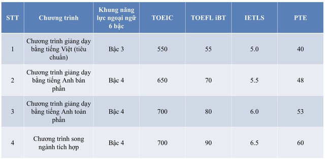 Yêu cầu chuẩn đầu ra ngoại ngữ theo các chương trình giảng dạy tại Trường Đại học Kinh tế TP.HCM