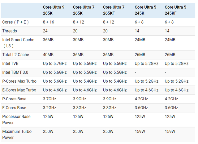 Chưa mở bán, Intel Core Ultra 200 đã lộ thông số chi tiết- Ảnh 1.