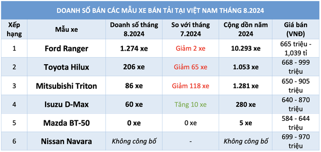 Doanh số giảm Ford Ranger vẫn áp đảo Toyota Hilux, Mitsubishi Triton- Ảnh 3.