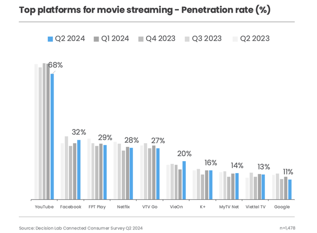 Vượt Netflix, FPT Play đứng thứ hai về nền tảng phát trực tuyến phim tại Việt Nam- Ảnh 1.