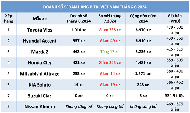 Sedan hạng B dưới 600 triệu: Toyota Vios bán chạy nhất, Mazda2 vượt Honda City- Ảnh 3.