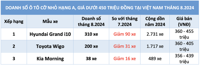 Giá hấp dẫn, ô tô cỡ nhỏ dưới 450 triệu vẫn khó hút khách mua- Ảnh 3.