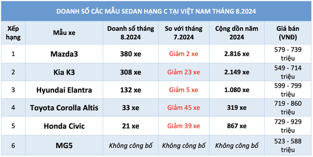 Sedan hạng C dưới 900 triệu đồng: Xe lắp ráp trong nước lấn át xe nhập khẩu- Ảnh 3.