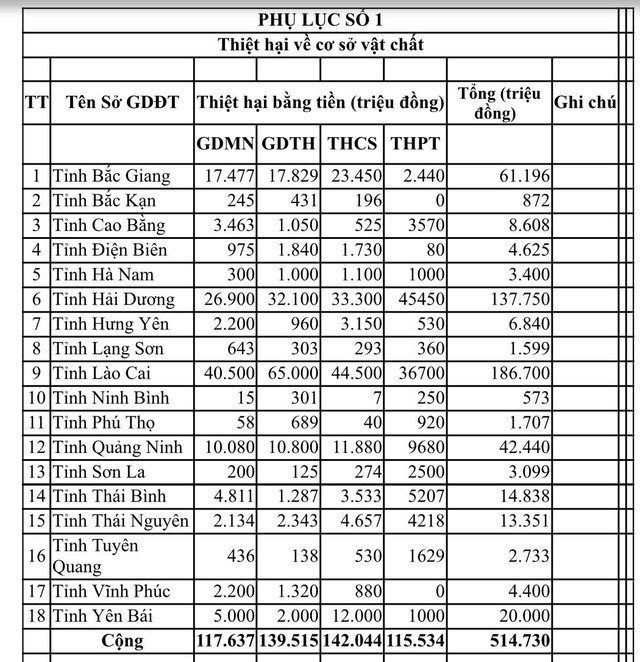 Ngành giáo dục thiệt hại 1.260 tỉ, hơn 41.000 bộ sách giáo khoa- Ảnh 2.