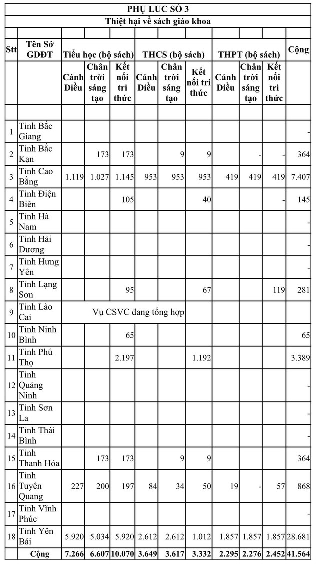 Ngành giáo dục thiệt hại 1.260 tỉ, hơn 41.000 bộ sách giáo khoa- Ảnh 4.