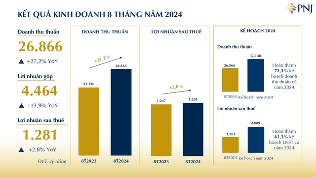 Lũy kế 8 tháng, PNJ ghi nhận gần 27.000 tỉ đồng doanh thu- Ảnh 1.