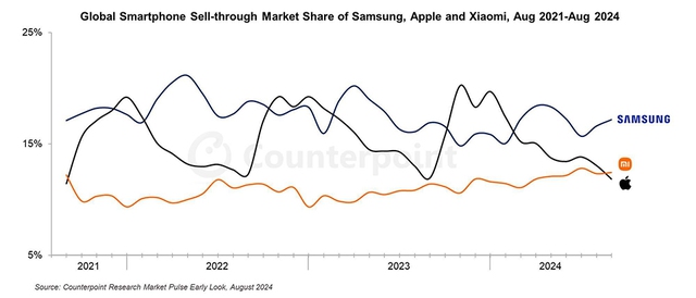 Xiaomi đánh bật Apple khỏi vị trí số 2 trên thị trường smartphone- Ảnh 2.