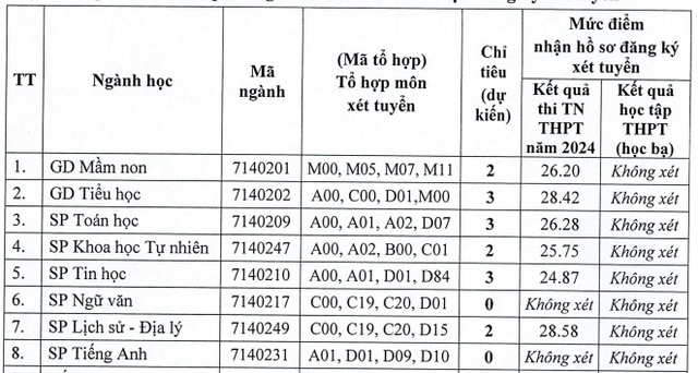 Hàng loạt ngành sư phạm vẫn tuyển bổ sung dù số thí sinh đăng ký tăng mạnh- Ảnh 3.