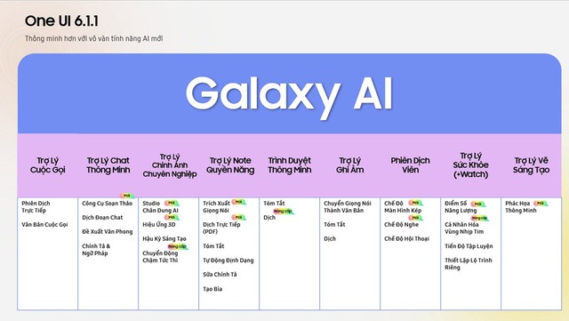 'Vượt mặt' các đối thủ, One UI 6.1.1 mang Galaxy AI đến hàng triệu người dùng- Ảnh 1.