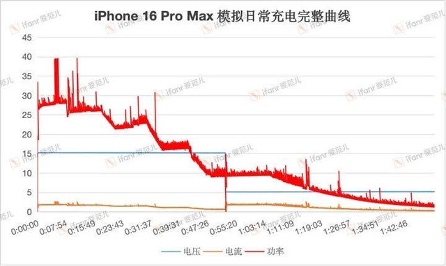 iPhone 16 Pro Max gây thất vọng về khả năng sạc nhanh- Ảnh 1.