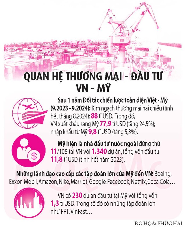 Xuất khẩu sang Mỹ tăng mạnh
- Ảnh 2.