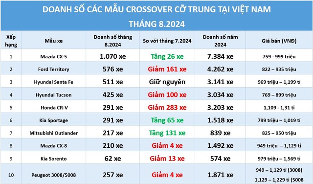 Crossover cỡ trung: Liên tục giảm giá, Ford Territory vẫn 'bất lực' bám đuổi Mazda CX-5- Ảnh 1.