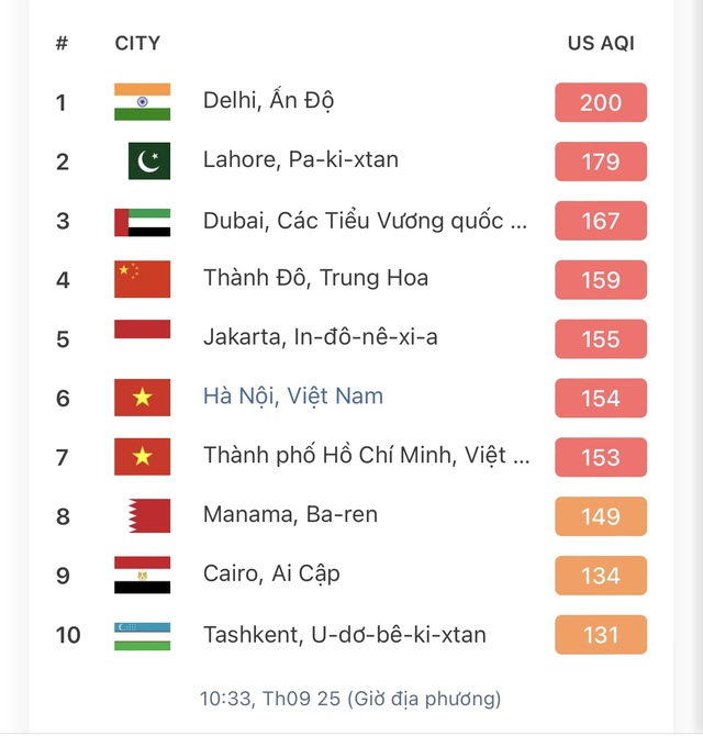 Hà Nội và TP.HCM đứng top 10 thế giới về ô nhiễm không khí sáng nay- Ảnh 1.