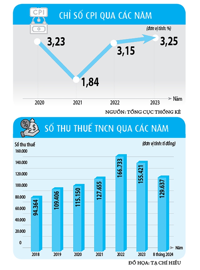 Sớm điều chỉnh mức giảm trừ gia cảnh cho người nộp thuế- Ảnh 3.