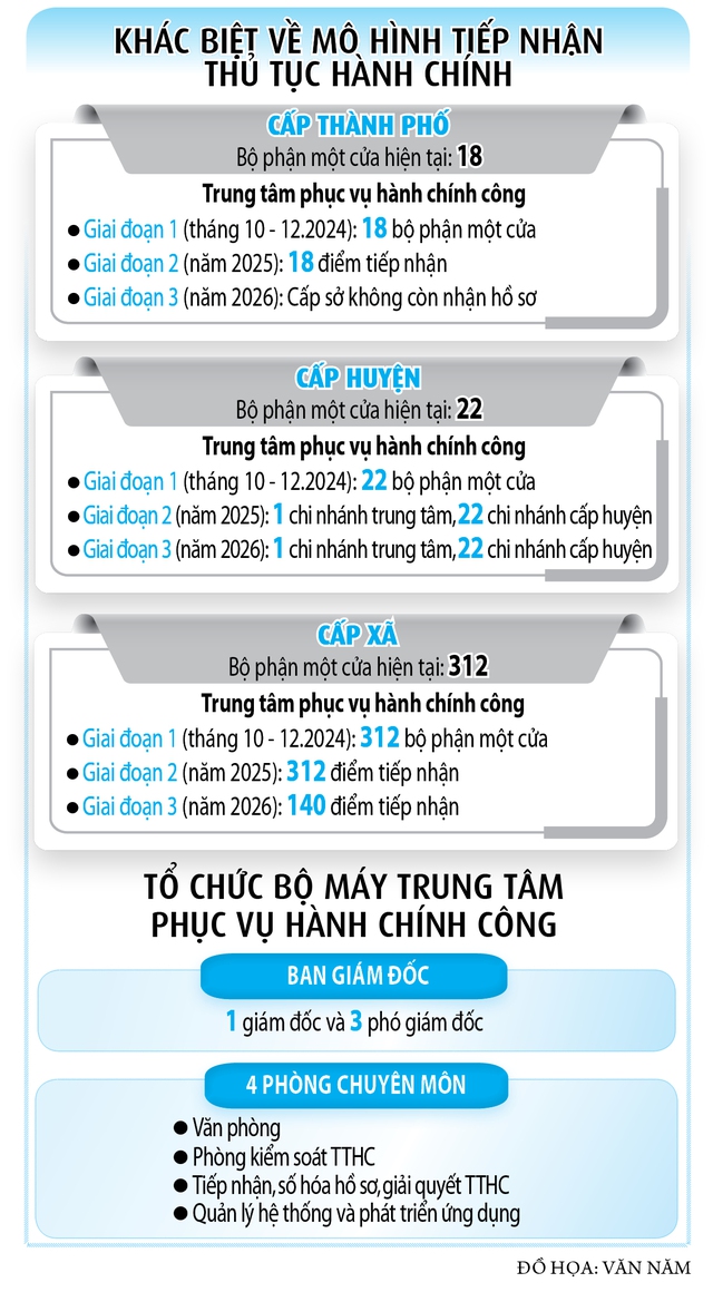 TP.HCM đột phá với trung tâm hành chính công một cấp- Ảnh 2.