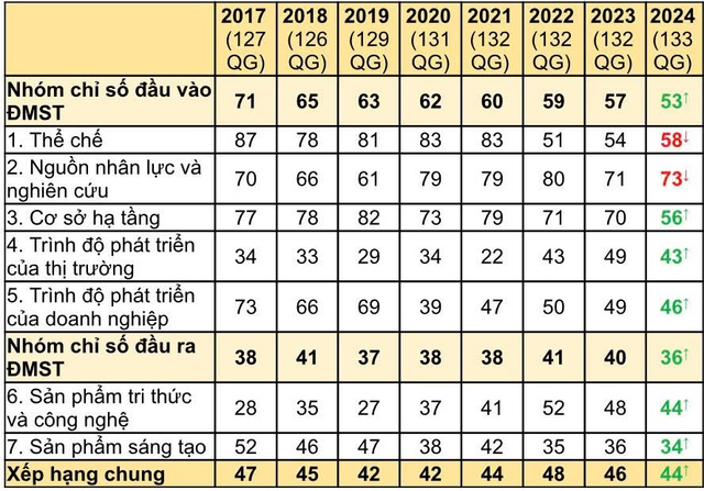 Việt Nam tăng 2 bậc về chỉ số đổi mới sáng tạo toàn cầu- Ảnh 1.