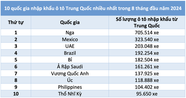 Lộ diện những quốc gia tiêu thụ ô tô Trung Quốc nhiều nhất thế giới- Ảnh 2.