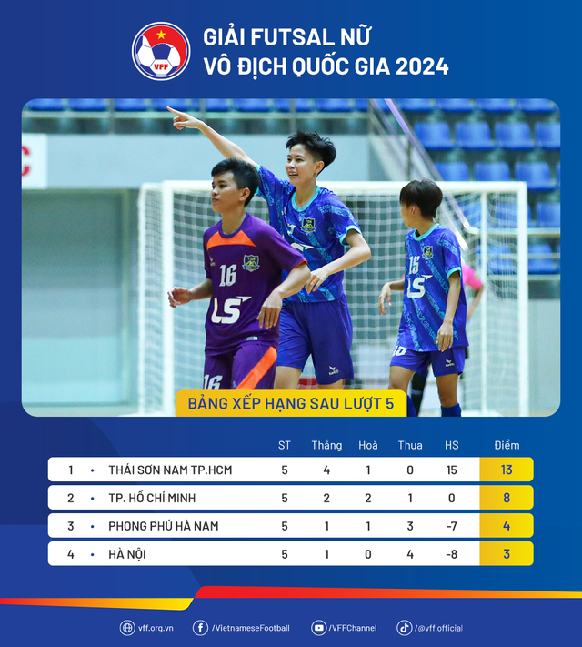 CLB Thái Sơn Nam TP.HCM khẳng định đẳng cấp 'nữ hoàng' ở giải futsal nữ- Ảnh 4.