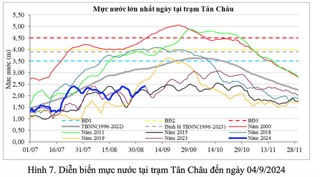 Bão số 3 khiến mực nước sông Mekong tăng mạnh, lũ đạt đỉnh vào tháng 10- Ảnh 1.