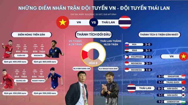 Việt Nam - Thái Lan (20 giờ, trực tiếp trên VTV5, FPT Play): Quyết đánh bại ‘Voi chiến’- Ảnh 1. Việt Nam - Thái Lan (20 giờ, trực tiếp trên VTV5, FPT Play): Quyết đánh bại ‘Voi chiến’- Ảnh 1.