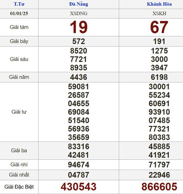 Kết quả xổ số hôm nay - KQXS - Xổ số trực tiếp thứ tư ngày 1.1.2025- Ảnh 2.