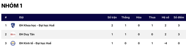 Trường ĐH Kinh tế Huế 1-1 ĐH Duy Tân: Bàn thắng quý giá- Ảnh 2.