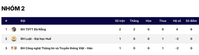 Trường ĐH Luật Huế 2-2 Trường ĐH CNTT&TT Việt Hàn: Màn đôi công mãn nhãn- Ảnh 2.