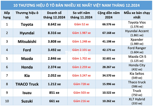 Hết ưu đãi lệ phí trước bạ, ô tô thương hiệu nào hút khách nhất Việt Nam?- Ảnh 3.