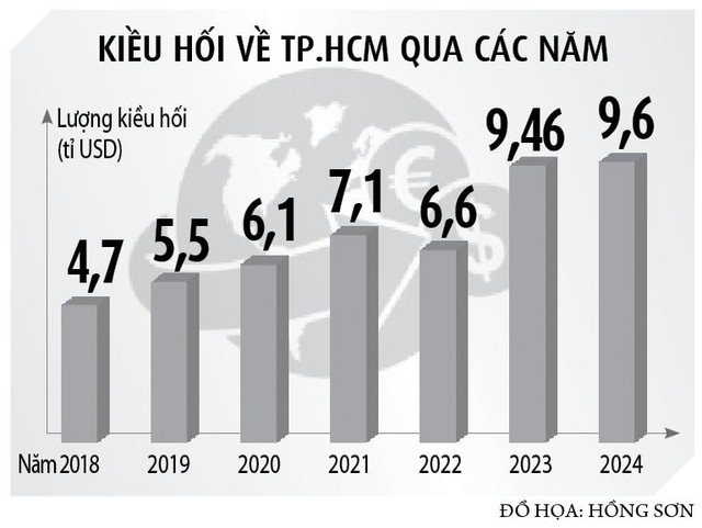 Kiều hối tăng kỷ lục- Ảnh 2.