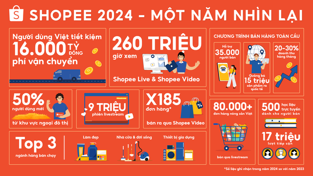 260 triệu giờ xem livestream và video trên Shopee trong năm 2024- Ảnh 1.