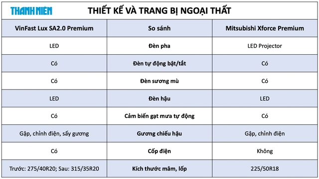 Bảng so sánh thiết kế, trang bị ngoại thất VinFast LuxSA2.0 và Mitsubishi Xforce