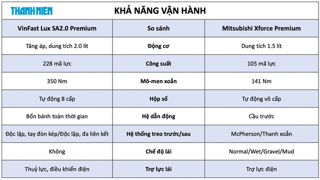 Bảng so sánh khả năng vận hành VinFast LuxSA2.0 và Mitsubishi Xforce