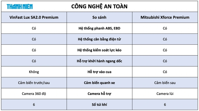 Bảng so sánh công nghệ an toàn VinFast LuxSA2.0 và Mitsubishi Xforce