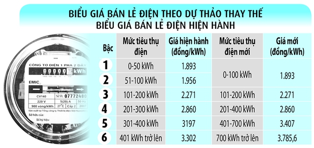 Biểu giá điện mới: Giảm bậc nhưng giá tăng- Ảnh 2.