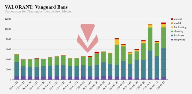 Gian lận tràn lan, Riot khóa hơn 100.000 tài khoản Valorant- Ảnh 1.